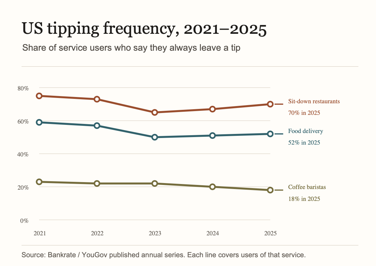 Line chart of US always-tip frequency, 2021–2025: restaurants 75% to 70%, delivery 59% to 52%, coffee 23% to 18%.